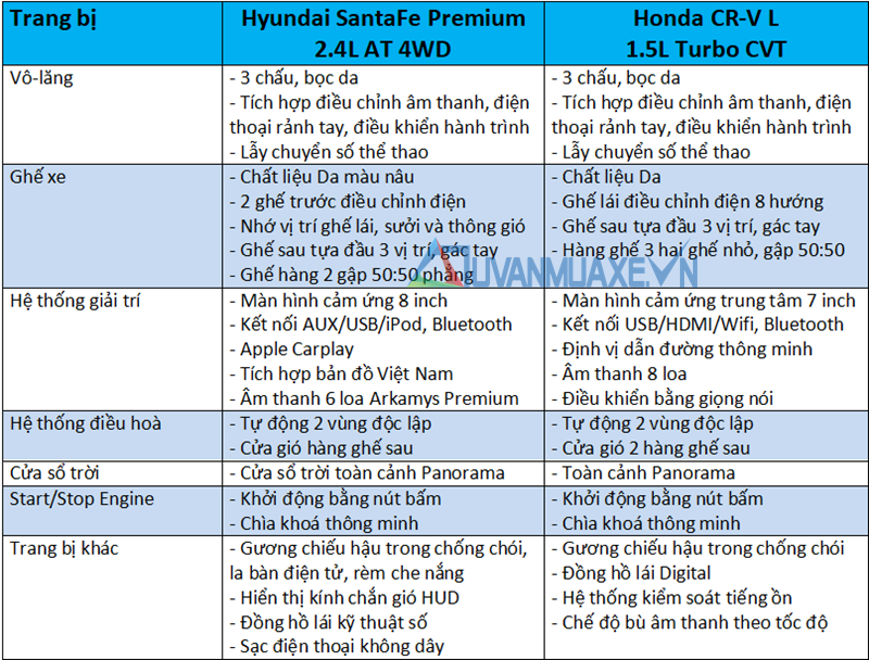 So sánh xe Hyundai SantaFe 2019 và Honda CR-V 2019 tại Việt Nam - Ảnh 10