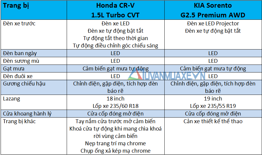 So sánh xe Honda CR-V và KIA Sorento 2021 mới - Ảnh 7