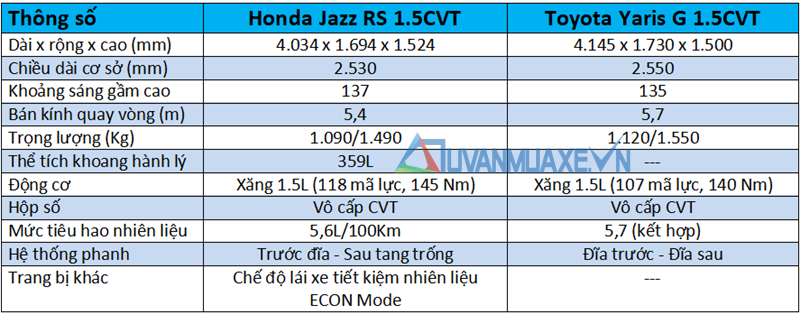 So sánh xe Honda Jazz RS và Toyota Yaris G 2018-2019 mới - Ảnh 4