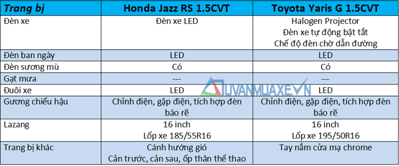 So sánh xe Honda Jazz RS và Toyota Yaris G 2018-2019 mới - Ảnh 7
