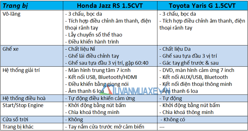 So sánh xe Honda Jazz RS và Toyota Yaris G 2018-2019 mới - Ảnh 10