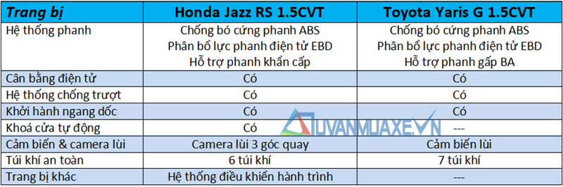 So sánh xe Honda Jazz RS và Toyota Yaris G 2018-2019 mới - Ảnh 13