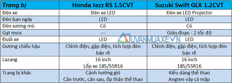 So sánh xe Honda Jazz 2019 và Suzuki Swift 2019 tại Việt Nam - Ảnh 7