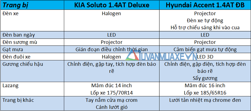 So sánh xe KIA Soluto 2019 và Hyundai Accent 2019 - Ảnh 7