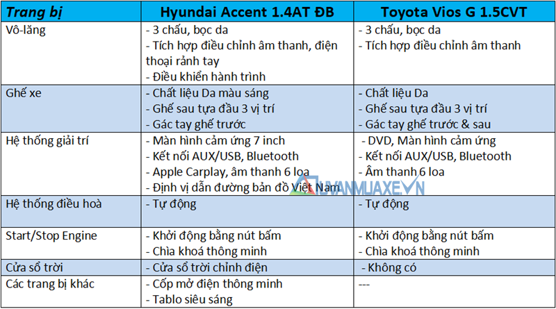So sánh xe Hyundai Accent 1.4AT ĐB và Toyota Vios G 2018-2019 mới - Ảnh 9