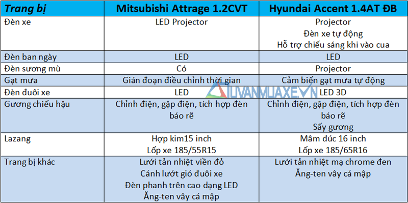 So sánh xe Mitsubishi Attrage 2020 và Hyundai Accent 2020 - Ảnh 7