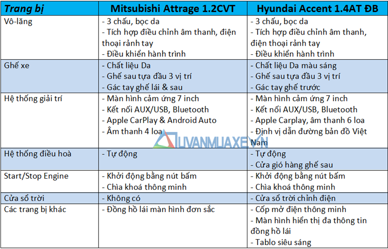 So sánh Mitsubishi Attrage 2020 và Hyundai Accent 2020 - Ảnh 10