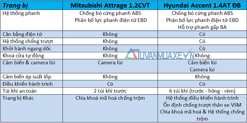 So sánh xe Mitsubishi Attrage 2020 và Hyundai Accent 2020 - Ảnh 13