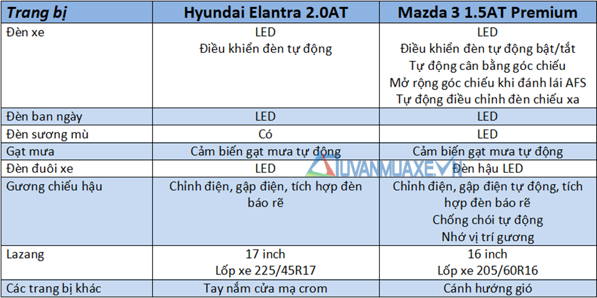 So sánh Hyundai Elantra 2020 mới và Mazda 3 2020 tại Việt Nam - Ảnh 7
