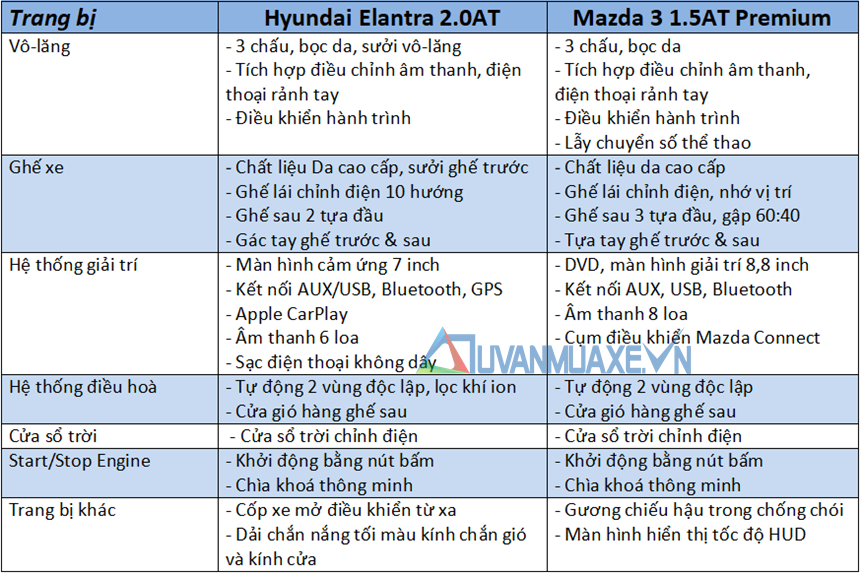So sánh xe Hyundai Elantra 2020 và Mazda 3 2020 mới tại Việt Nam - Ảnh 10