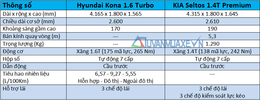 So sánh xe Hyundai Kona và KIA Seltos 2020 mới tại Việt Nam - Ảnh 4