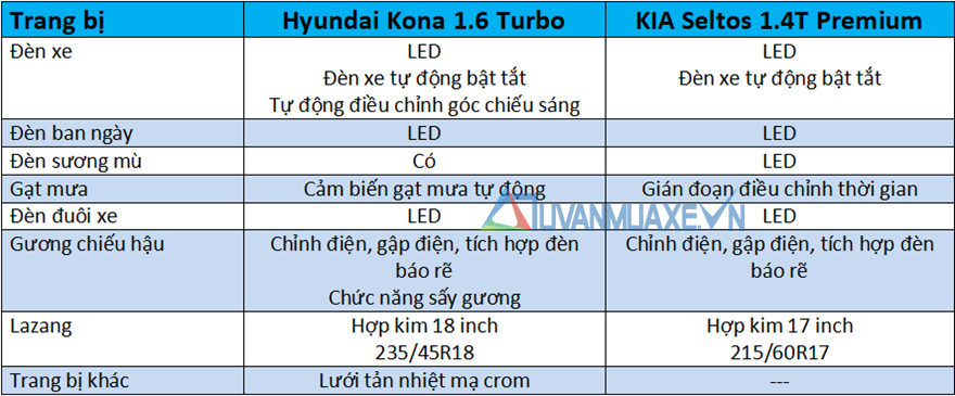 So sánh xe Hyundai Kona và KIA Seltos 2020 mới tại Việt Nam - Ảnh 7