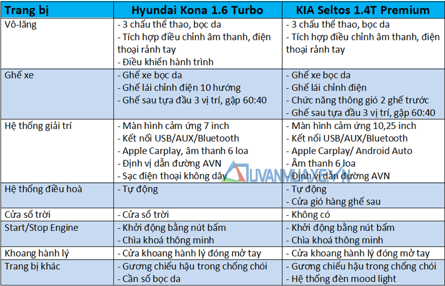 So sánh xe Hyundai Kona và KIA Seltos 2020 mới tại Việt Nam - Ảnh 10