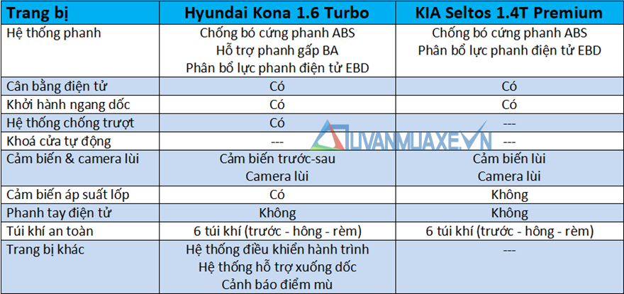 So sánh xe Hyundai Kona và KIA Seltos 2020 mới tại Việt Nam - Ảnh 13