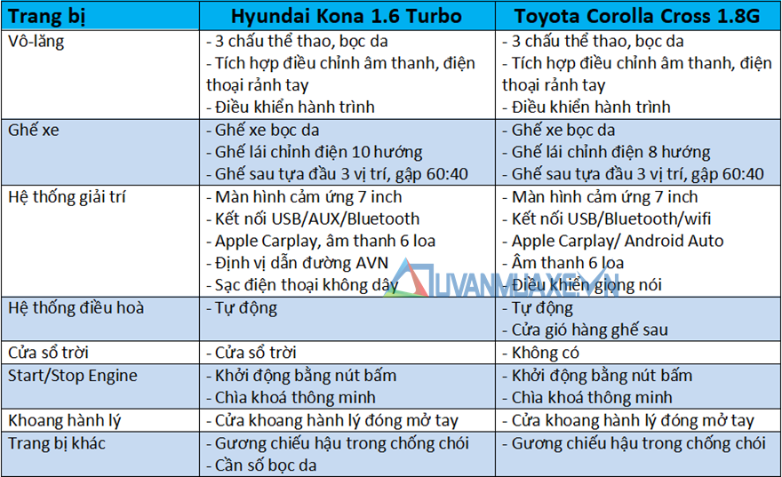 So sánh xe Hyundai Kona và Toyota Corolla Cross mới - Ảnh 10
