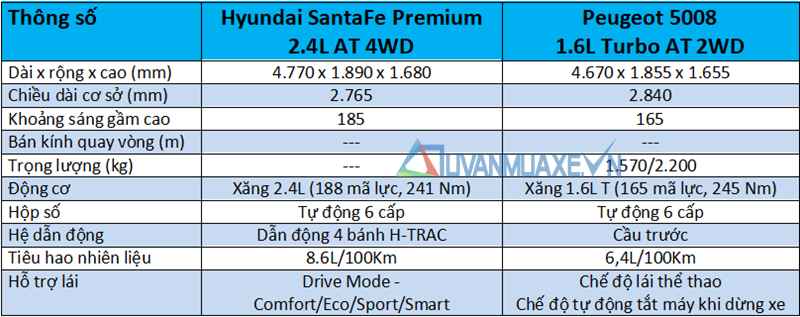 So sánh xe Hyundai SantaFe 2019 và Peugeot 5008 2019 tại Việt Nam - Ảnh 4