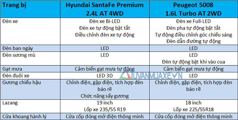 So sánh xe Hyundai SantaFe 2019 và Peugeot 5008 2019 tại Việt Nam - Ảnh 7