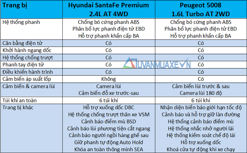 So sánh xe Hyundai SantaFe 2019 và Peugeot 5008 2019 tại Việt Nam - Ảnh 14