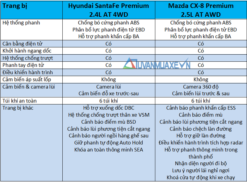 So sánh xe Hyundai SantaFe 2019 và Mazda CX-8 2019 bản cao cấp Premium - Ảnh 13