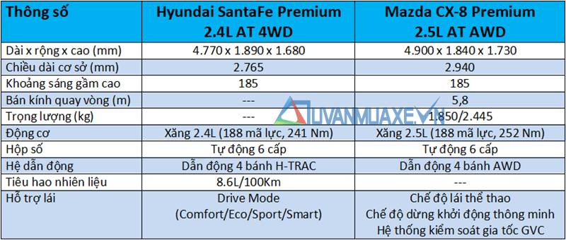 So sánh xe Hyundai SantaFe 2019 và Mazda CX-8 2019 bản cao cấp Premium - Ảnh 4