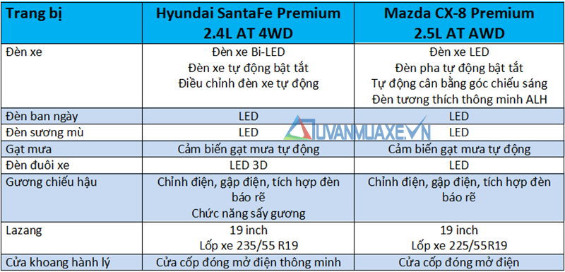 So sánh xe Hyundai SantaFe 2019 và Mazda CX-8 2019 bản cao cấp Premium - Ảnh 7