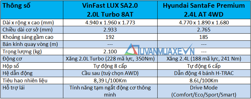 So sánh xe VinFast LUX SA2.0 và Hyundai SantaFe 2019 - Ảnh 4