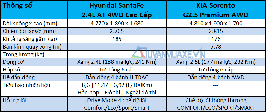 So sánh xe Hyundai SantaFe và KIA Sorento 2021 mới - Ảnh 4
