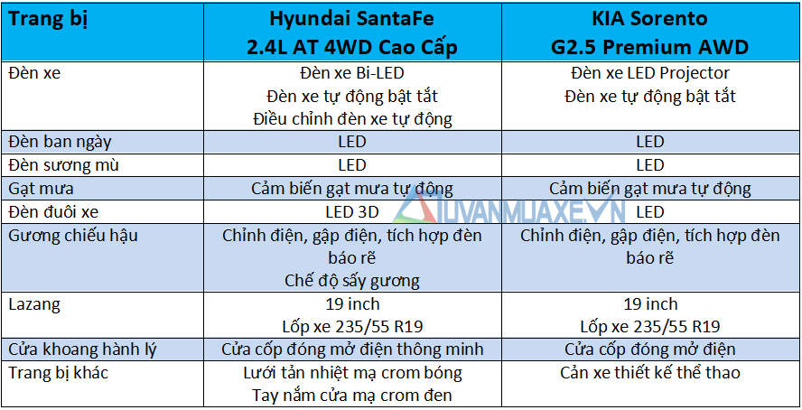 So sánh xe Hyundai SantaFe và KIA Sorento 2021 mới - Ảnh 7