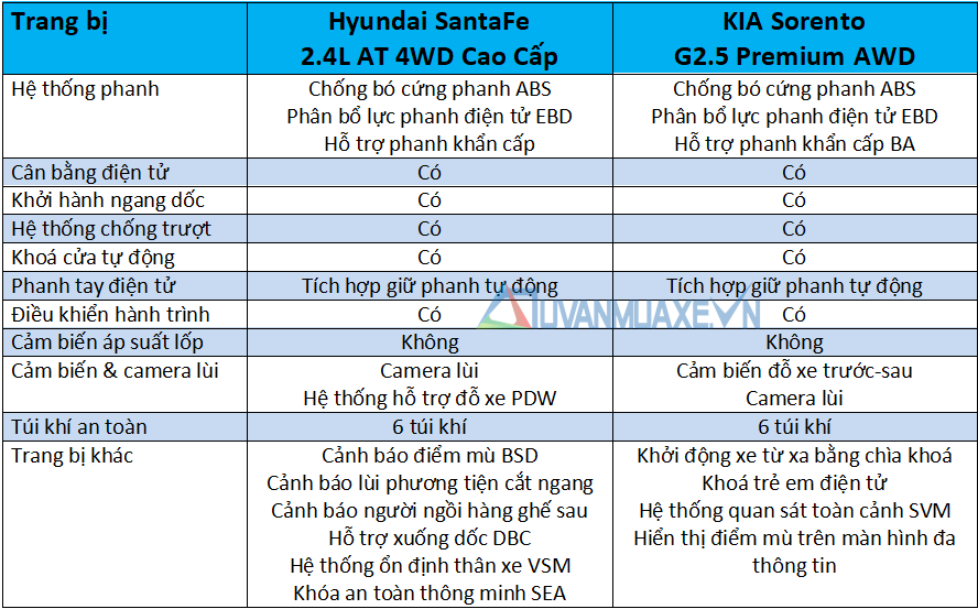So sánh xe Hyundai SantaFe và KIA Sorento 2021 mới - Ảnh 13