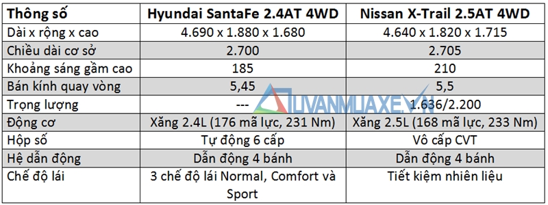 So sánh xe Hyundai SantaFe 2017 và Nissan X-Trail - Ảnh 4