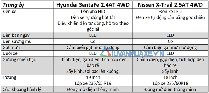 So sánh xe Hyundai SantaFe và Nissan X-Trail 2017 - Ảnh 7