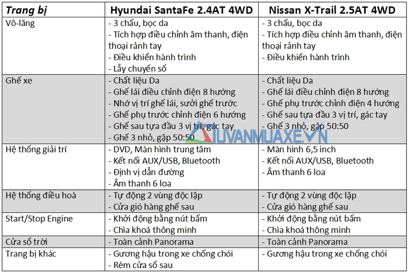 So sánh Hyundai SantaFe và Nissan X-Trail 2017 - Ảnh 10