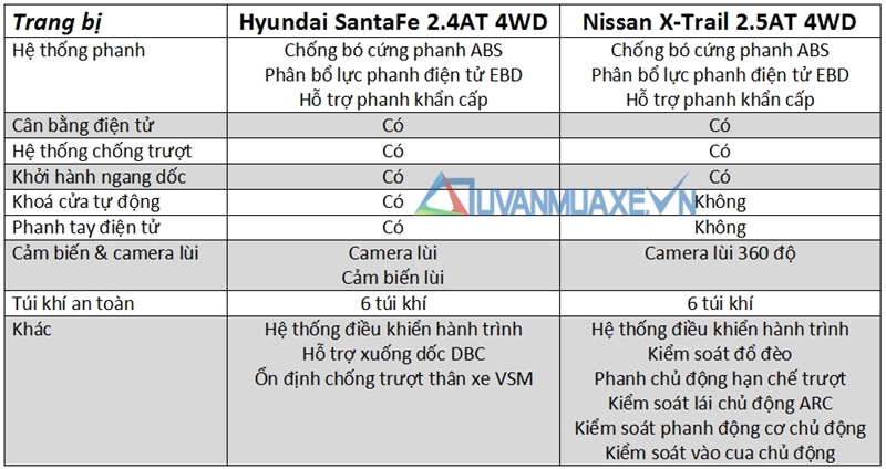 So sánh Hyundai SantaFe 2017 và Nissan X-Trail - Ảnh 13