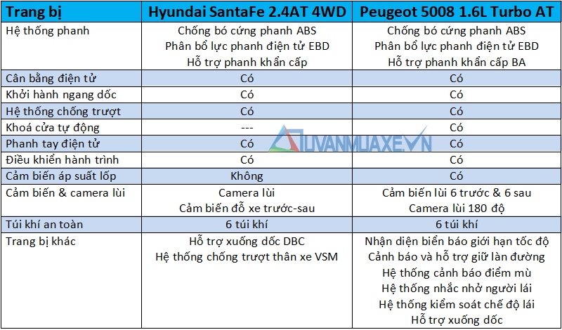 So sánh xe 7 chỗ Hyundai SantaFe 2018 và Peugeot 5008 2018 - Ảnh 15