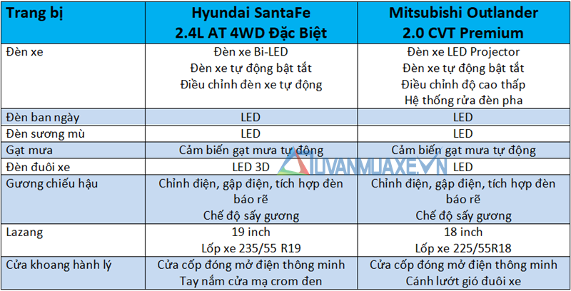 So sánh xe Hyundai SantaFe và Mitsubishi Outlander 2020 - Ảnh 7