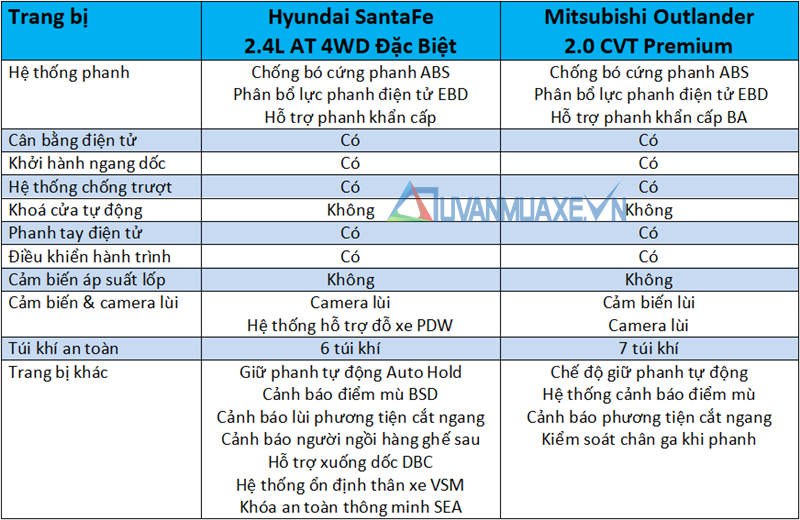 So sánh xe Hyundai SantaFe và Mitsubishi Outlander 2020 - Ảnh 13