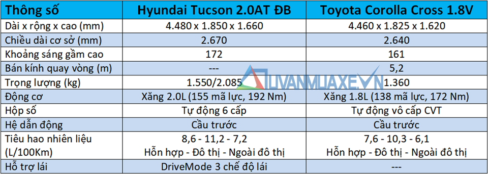 So sánh xe Hyundai Tucson và Toyota Corolla Cross 2020 - Ảnh 4