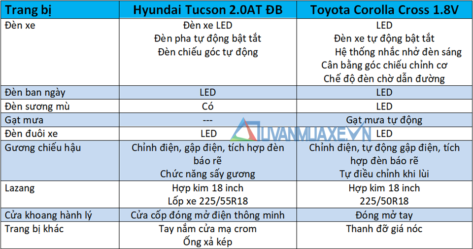So sánh xe Hyundai Tucson và Toyota Corolla Cross 2020 - Ảnh 7