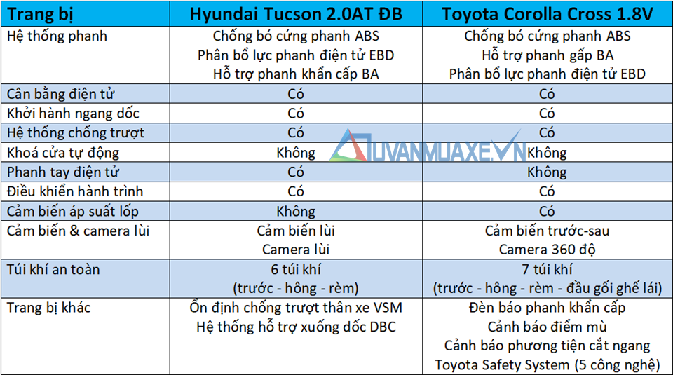 So sánh xe Hyundai Tucson và Toyota Corolla Cross 2020 - Ảnh 13