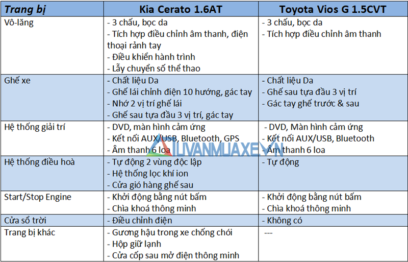 so sánh xe KIA Cerato 1.6AT và Toyota Vios G 2018-2019 mới - Ảnh 10