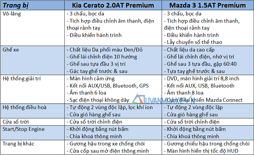 So sánh xe KIA Cerato 2020 và Mazda 3 2020 mới tại Việt Nam - Ảnh 10