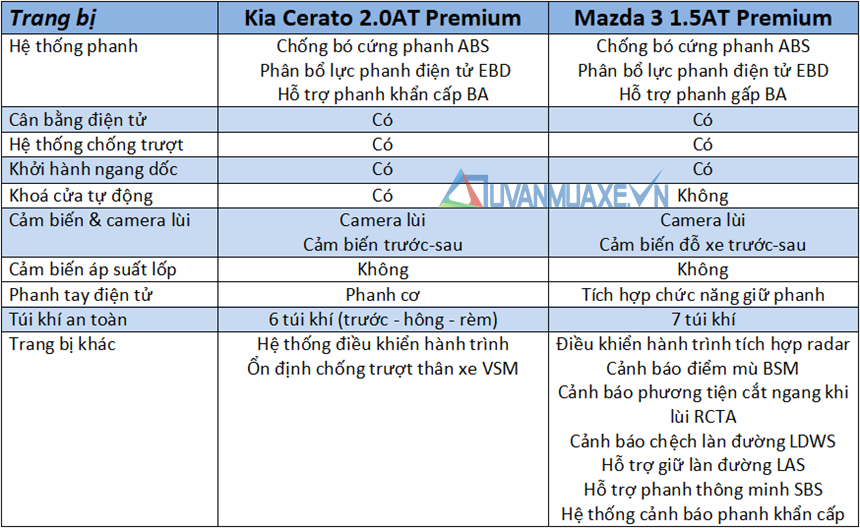 So sánh xe KIA Cerato 2020 và Mazda 3 2020 mới tại Việt Nam - Ảnh 13