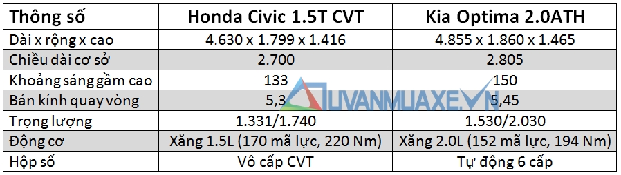 So sánh xe Kia Optima và Honda Civic 2017 - Ảnh 2
