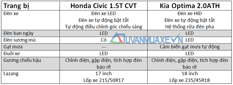 So sánh xe Kia Optima và Honda Civic 2017 - Ảnh 5