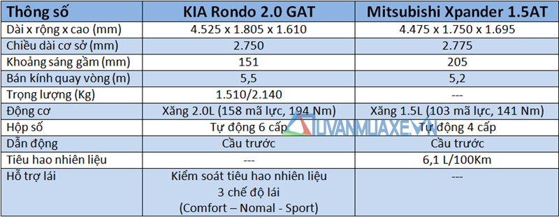 So sánh KIA Rondo và Mitsubishi Xpander 2018-2019 - Ảnh 4