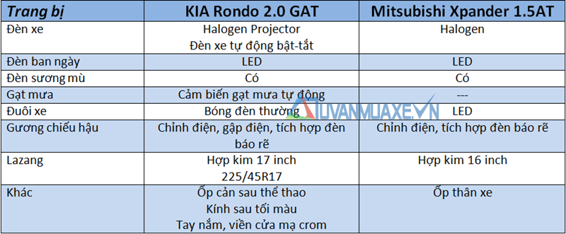 So sánh xe KIA Rondo và Mitsubishi Xpander 2018-2019 - Ảnh 7