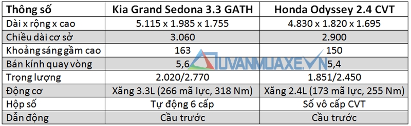 So sánh xe Kia Sedona và Honda Odyssey 2016 - Ảnh 4