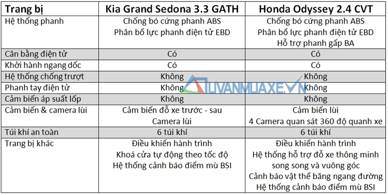So sánh xe Kia Sedona và Honda Odyssey 2016 - Ảnh 11