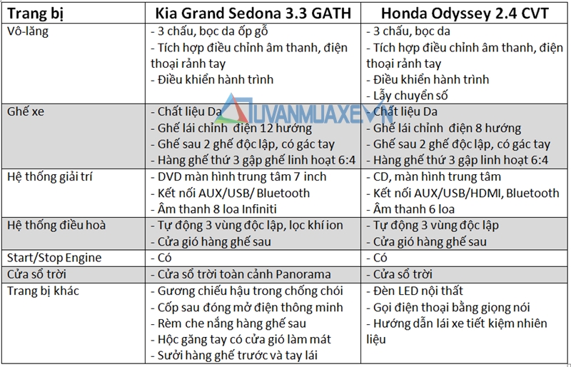 So sánh xe Kia Sedona và Honda Odyssey 2016 - Ảnh 9