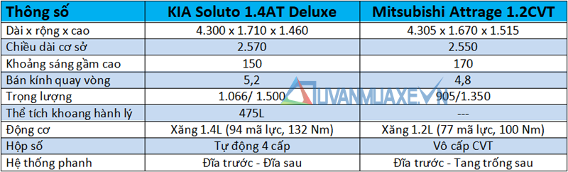 So sánh xe KIA Soluto 2020 và Mitsubishi Attrage 2020 mới - Ảnh 4